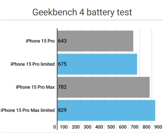 桑日apple维修站iPhone15Pro的ProMotion高刷功能耗电吗