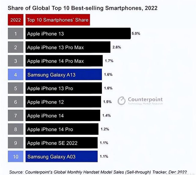 桑日苹果维修分享:为什么iPhone14的销量不如iPhone13? 