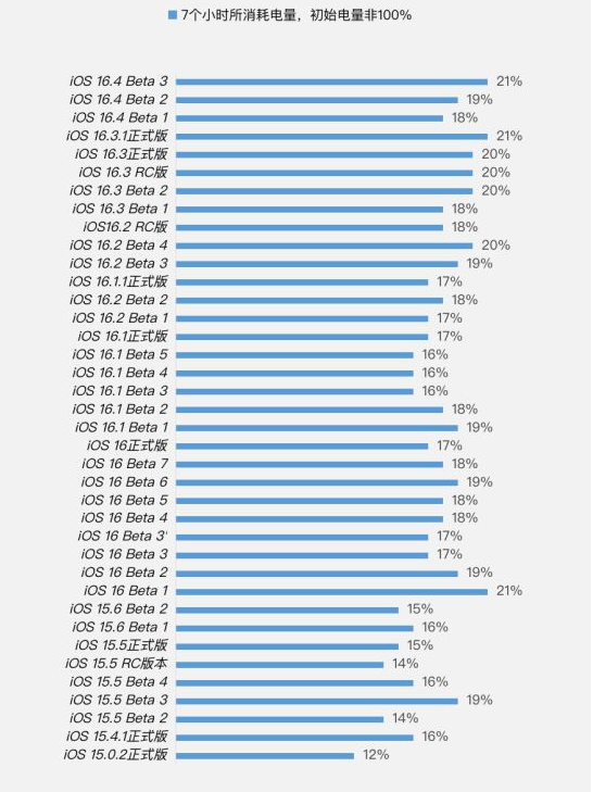 桑日苹果手机维修分享iOS 16.4 Beta 3续航跑分等测试结果汇总 