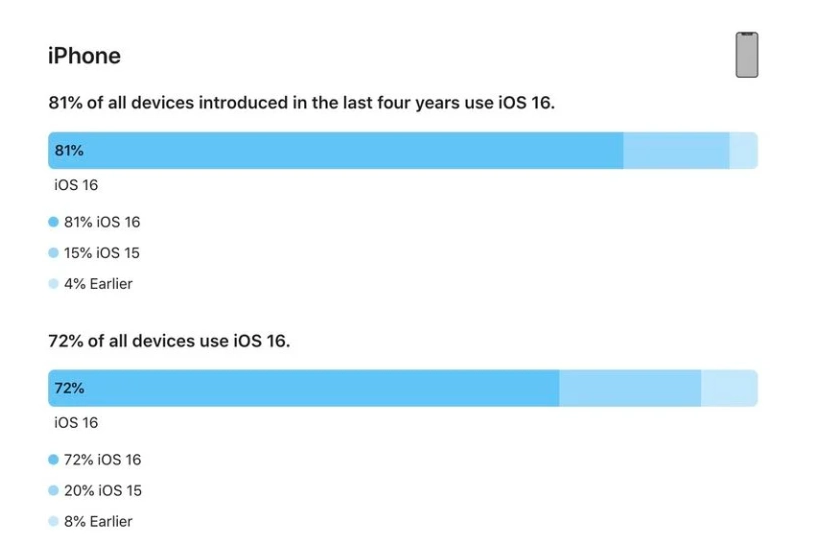 桑日苹果手机维修分享iOS 16 / iPadOS 16 安装率 