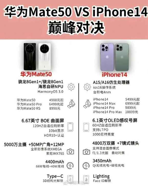 桑日苹果14维修分享iPhone14和华为mate50，应该怎么选 