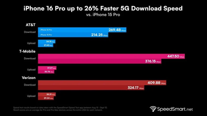 桑日苹果手机维修分享iPhone 16 Pro 系列的 5G 速度 