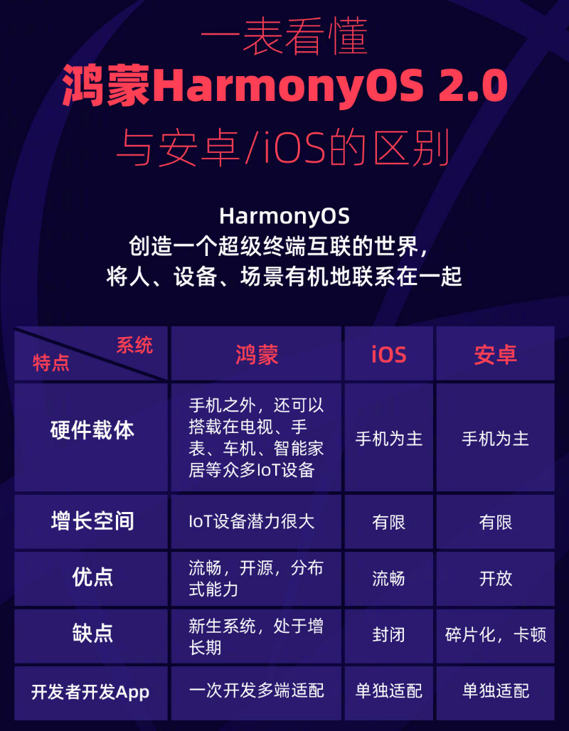 桑日苹果手机维修分享华为鸿蒙 OS 与安卓以及 iOS 都有什么区别 