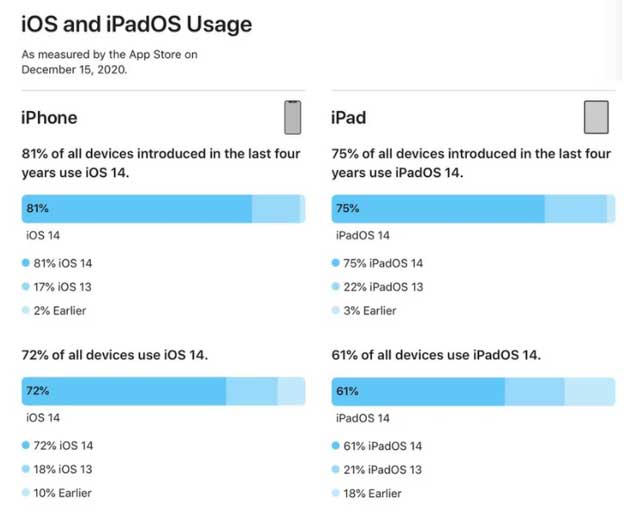桑日苹果手机维修分享有多少用户更新了 iOS 14 