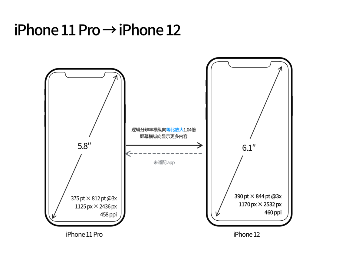 桑日苹果手机维修分享iPhone 12 mini 和 iPhone 12 Pro 的尺寸变化会改变显示内容吗 